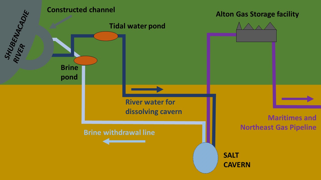 Alton gas storage schematic