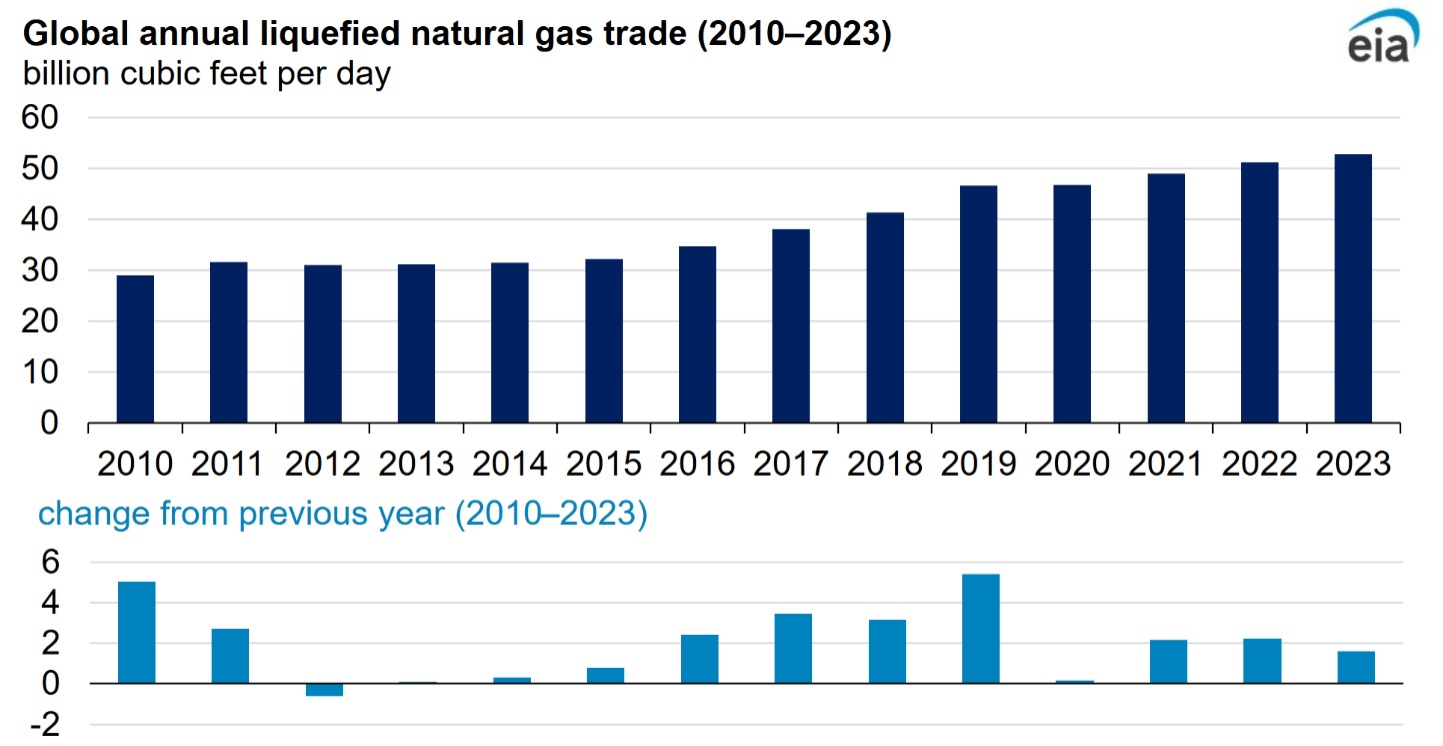 Global amount of LNG traded, 2010-2023. Source: EIA.