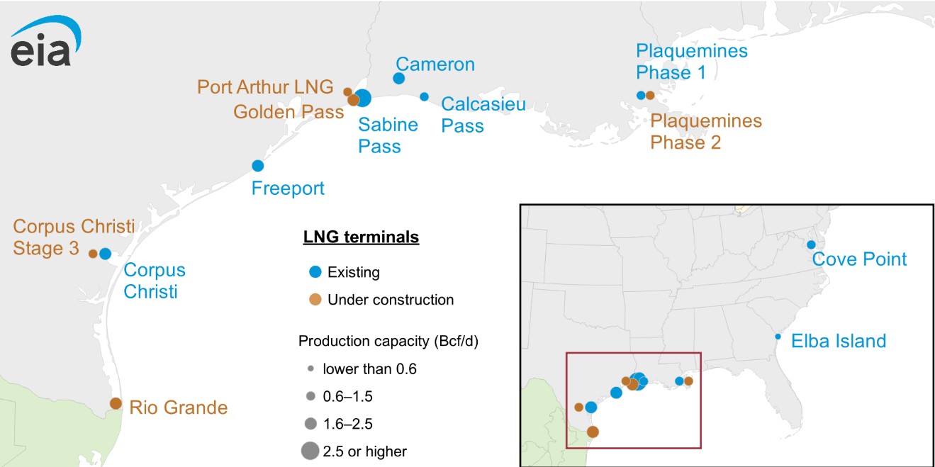 U.S. LNG export terminals, active and under construction. Since the creation of this map, Woodside LNG and CP2 in Louisiana are also slated to begin construction. Source: EIA, map updated in January 2025.