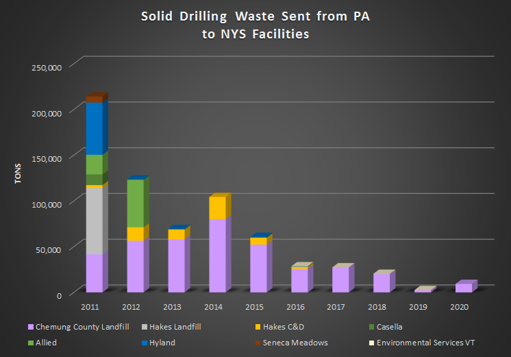 SolidWaste_NY-PA_2011-2021