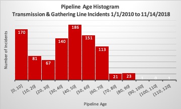 Pipeline incidents chart